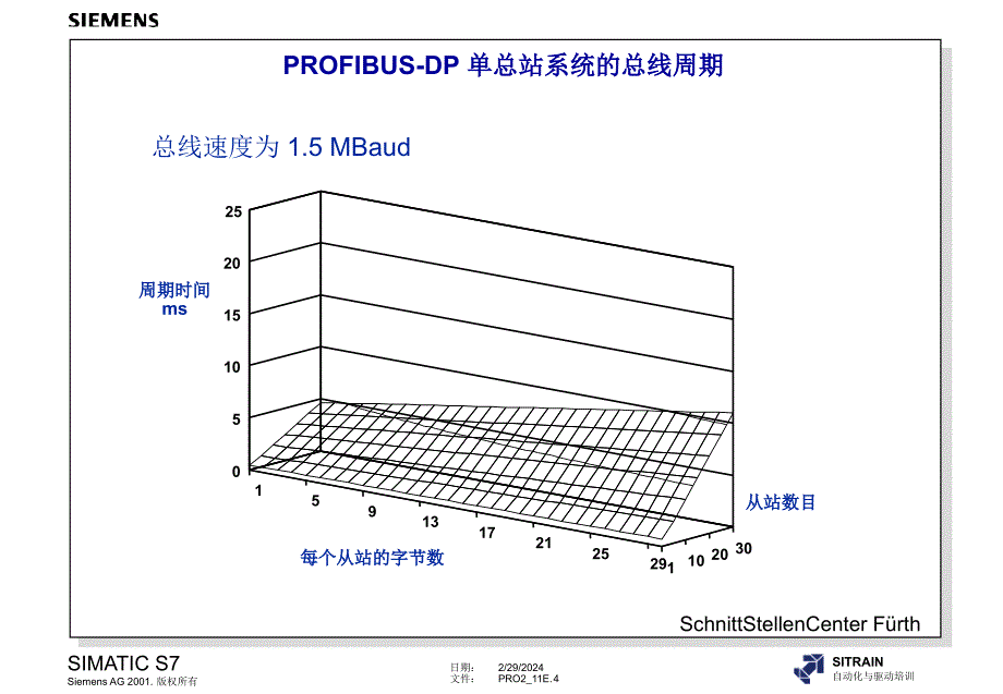 西门子s7-4高级编程培训教材内部教材分布式io和参数分配1_第4页