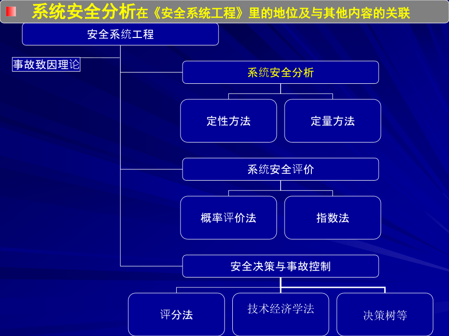 中国矿业大学北京安全系统工程课件三1_第3页