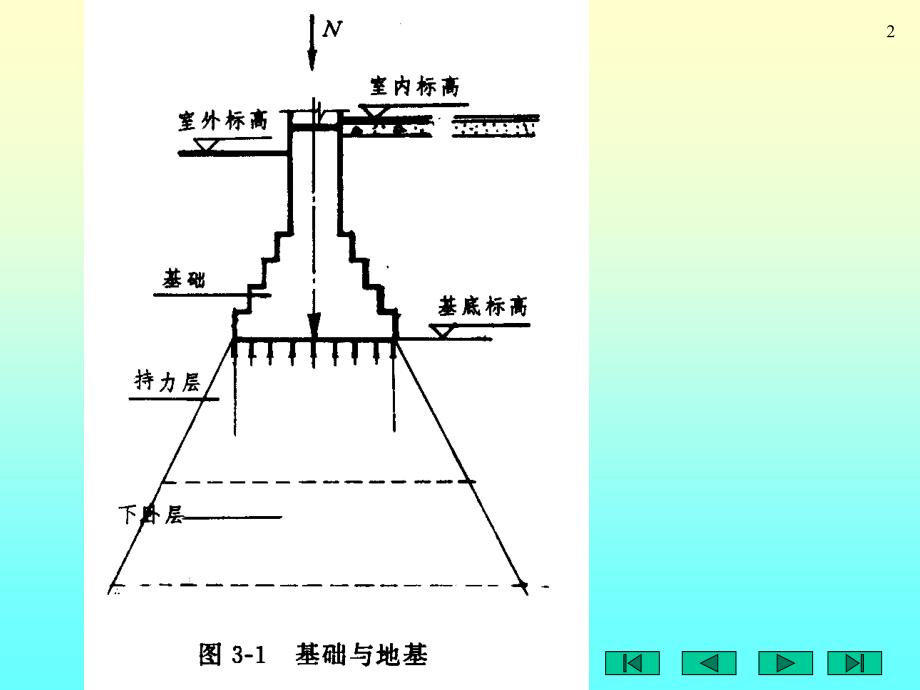 《基础和地下室》ppt课件_第2页