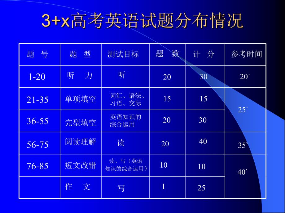 《完形阅读专题讲座》ppt课件_第2页