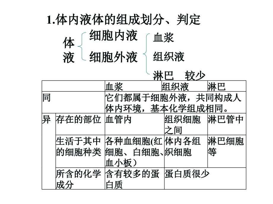 生物必修三复习全册_第3页