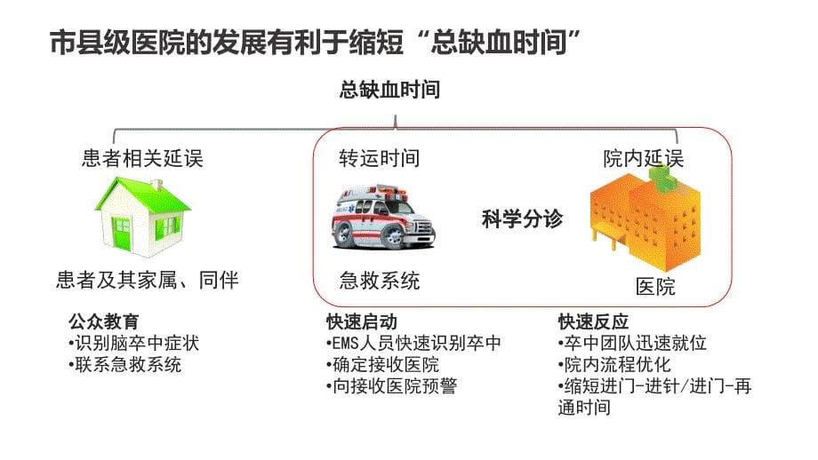 【5A版】太仓卒中中心建设_第5页