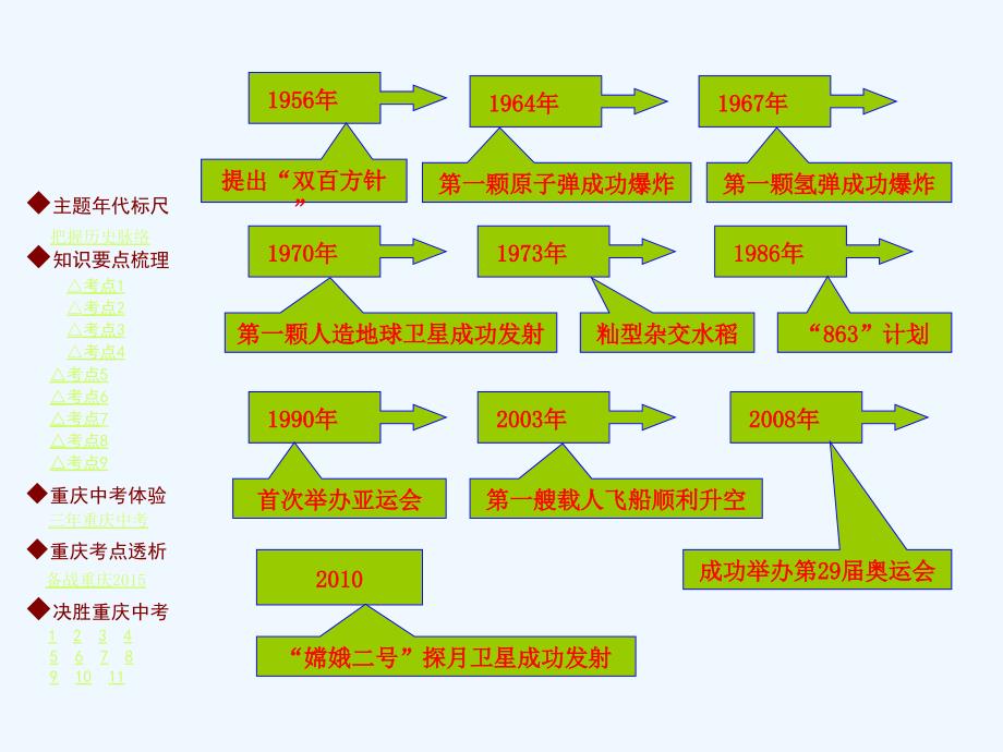 [巴蜀英才]中考复习历史课件：主题梳理 第8主题  近现代经济、科技、教育、文化及社会生活_第3页