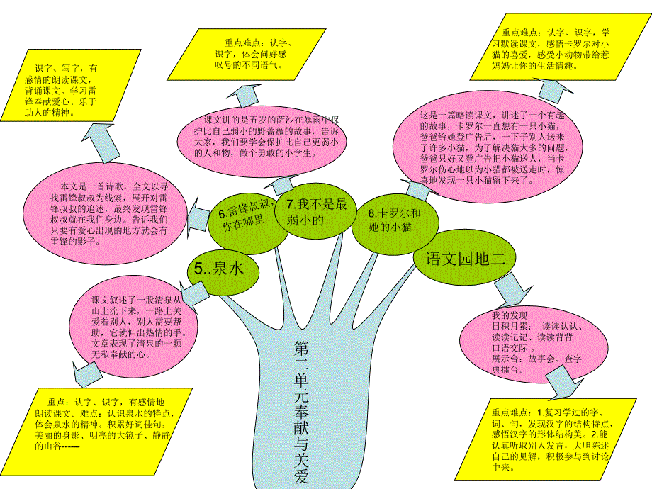 《语文下册知识树》ppt课件_第2页