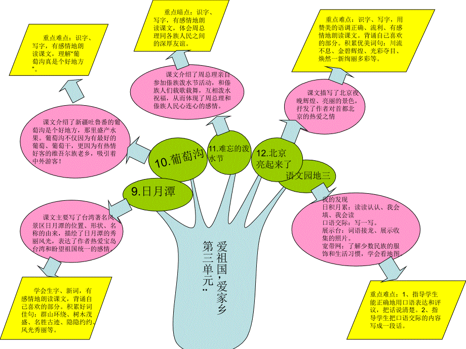 《语文下册知识树》ppt课件_第3页