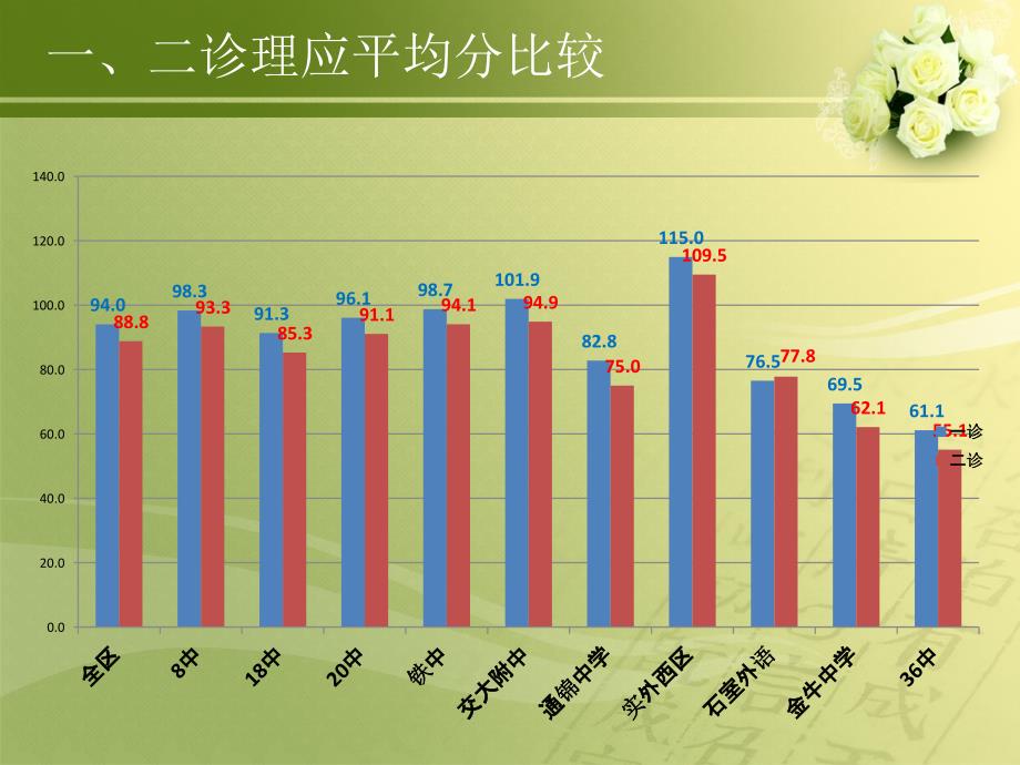 金牛区高2013届英语二诊成绩分析及教学建议_第4页