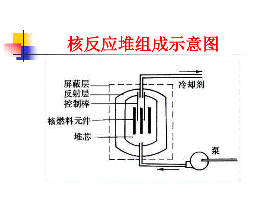 大学课件《核工业概论》讲稿（3）核反应堆_第4页