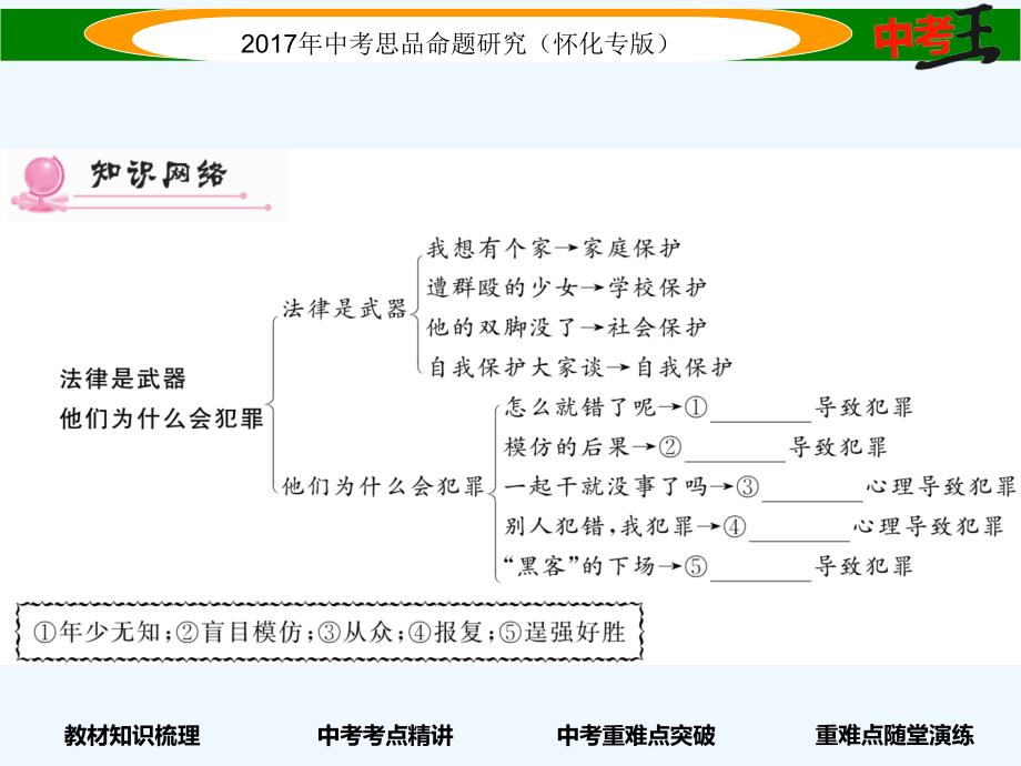 【中考王】中考政治命题研究 教材知识梳理（怀化）课件：第九、十课 法律是武器 他们为什么会犯罪_第3页