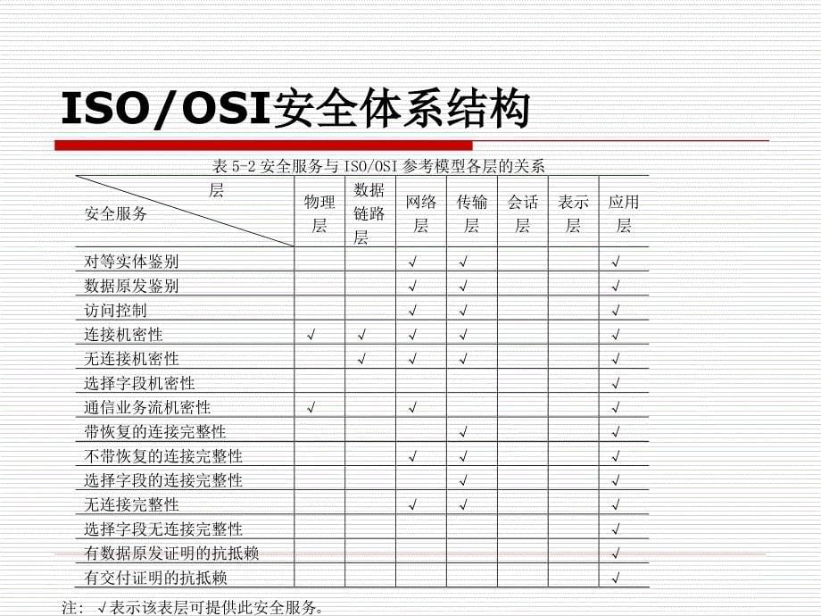 《互联网安全机制》ppt课件_第5页