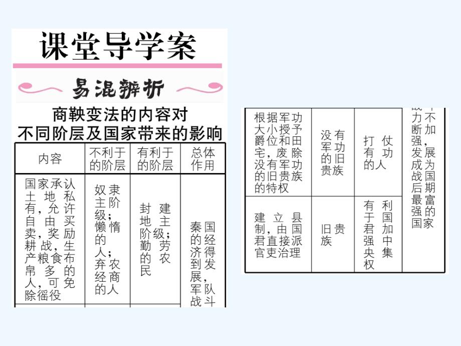 【名师测控】人教版七年级历史上册课件：第7课  战国时期的社会变化_第2页