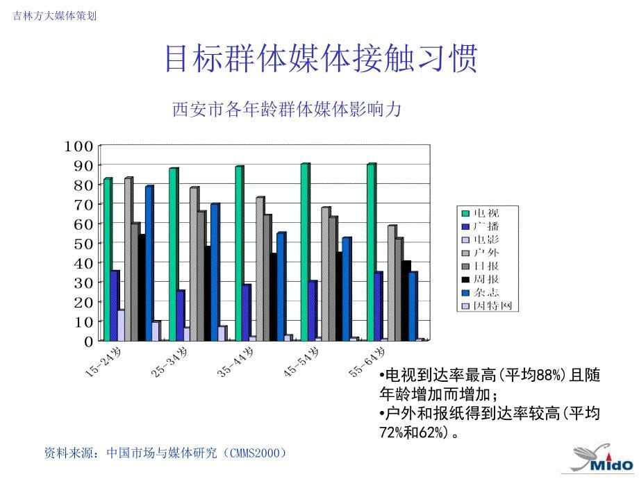 《吉林方大媒介策划》ppt课件_第5页