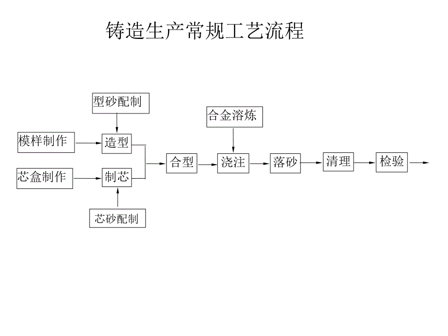 砂型铸造的造型工艺_第4页