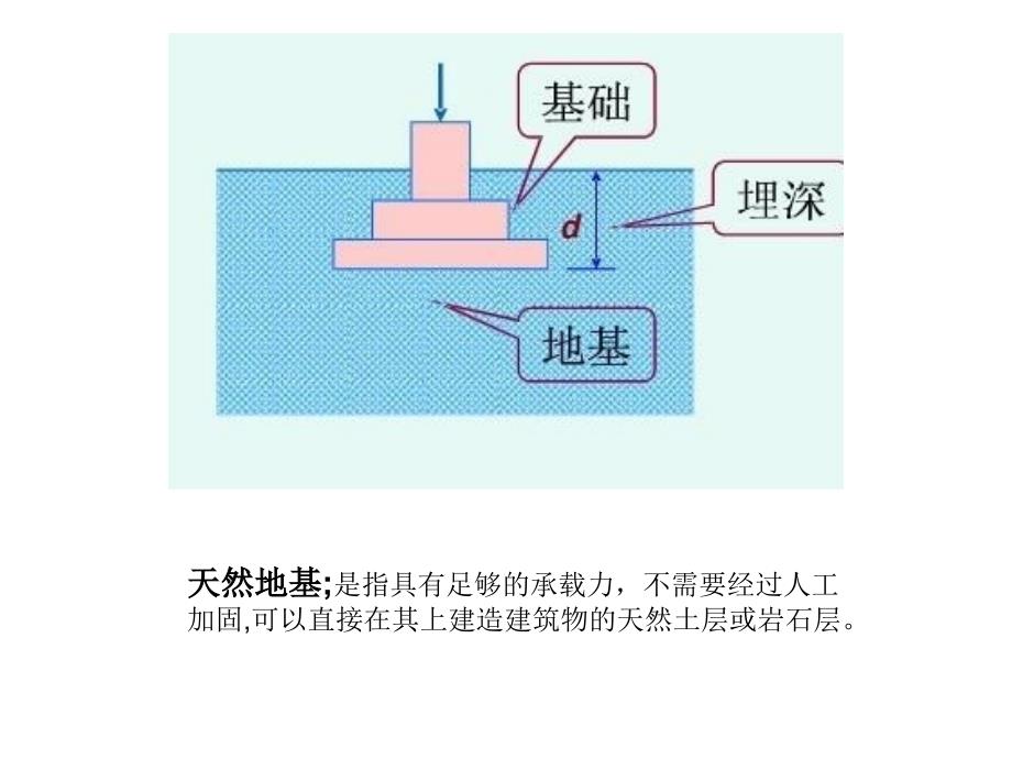 《地基基础设计要求》ppt课件_第3页