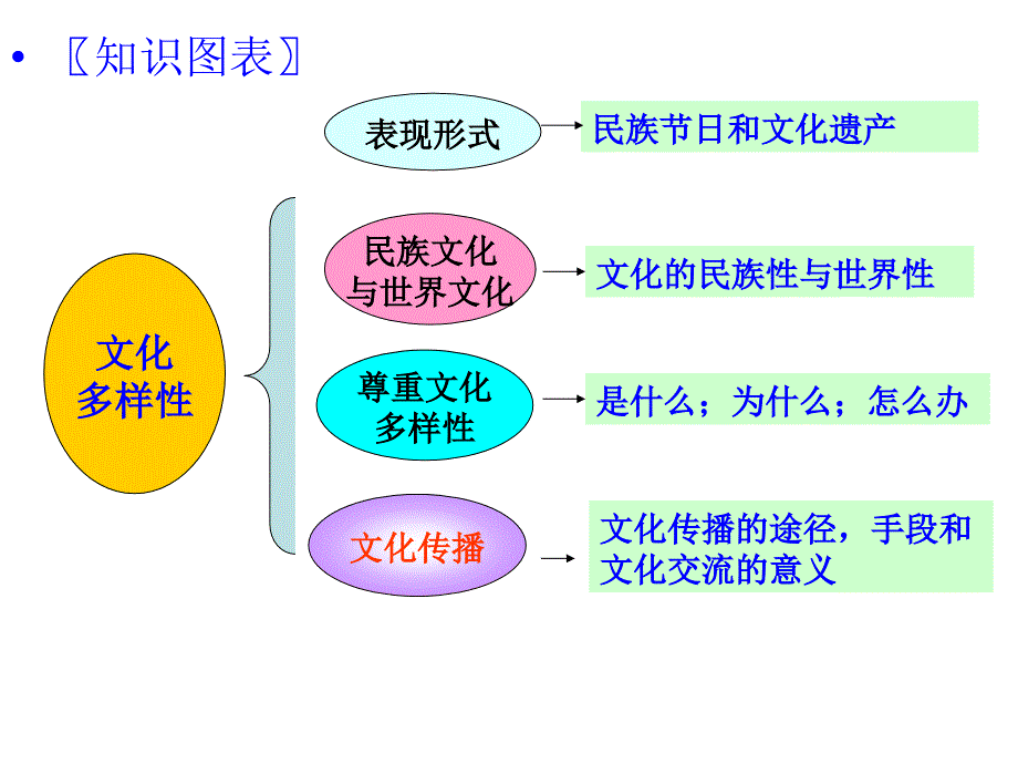 《文化生活》303文化的多样性与文化传播_第4页