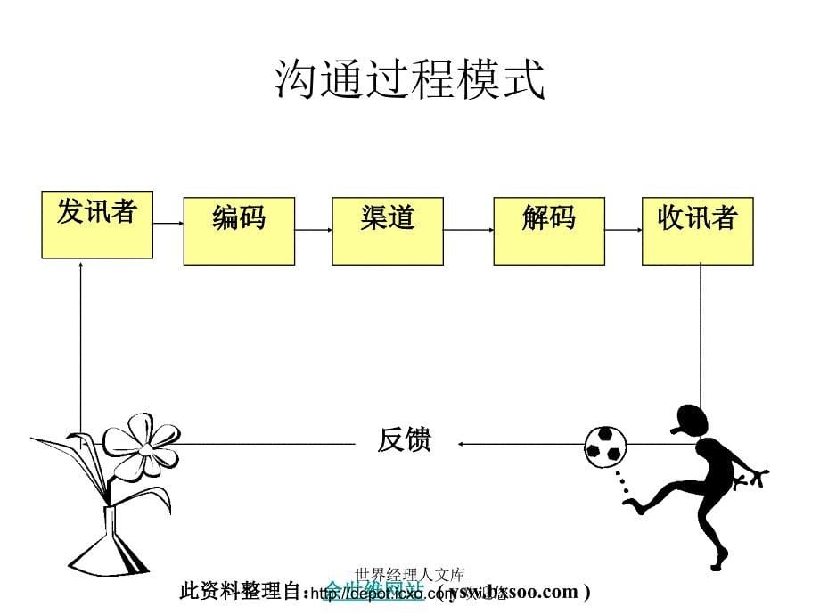 余世维——管理沟通艺术_第5页