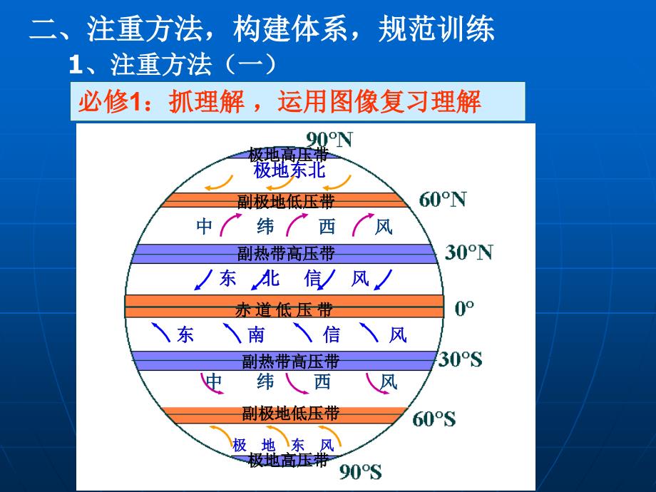 关于2010年学业水平测试复习的一点思考_第3页