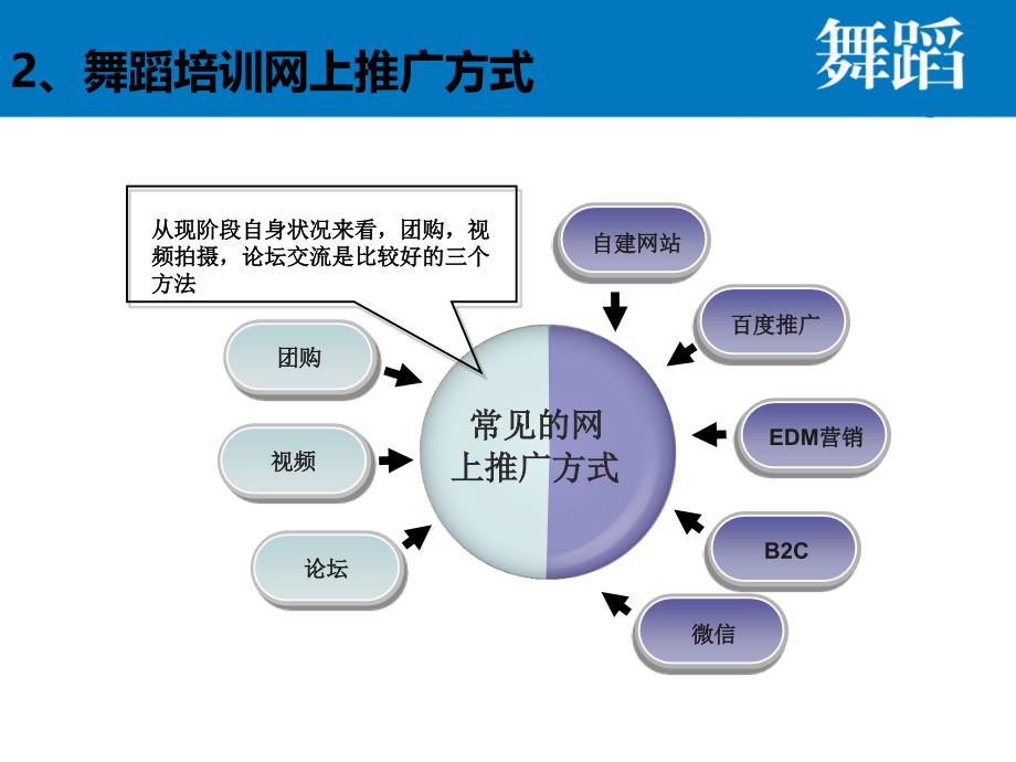 《舞蹈网络推广方案》ppt课件_第4页