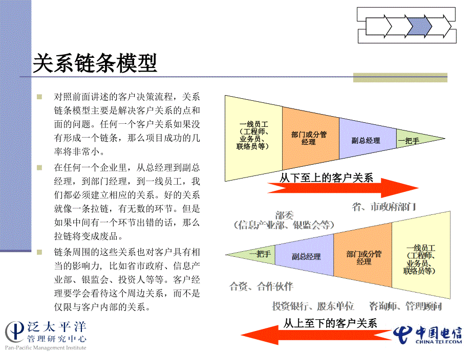 中国电信培训资料-2_第2页