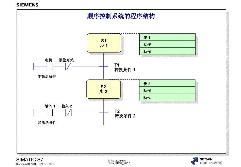 西门子s7-4高级编程培训教材内部教材2分布式io和参数分配_第5页