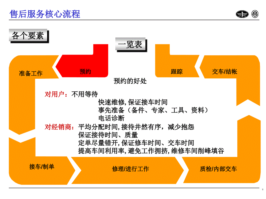 《大众售后服务流程》ppt课件_第2页