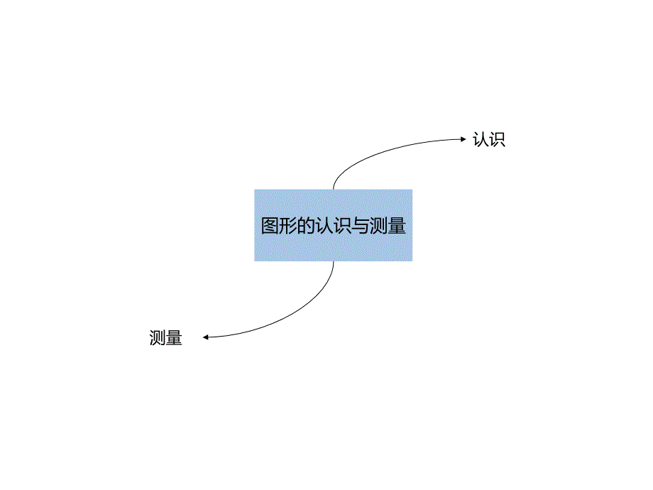 【5A版】思维导图—图新的认识与测量_第1页