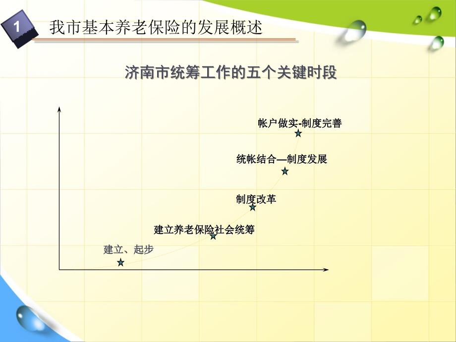 我市养老保险发展概述及_第3页