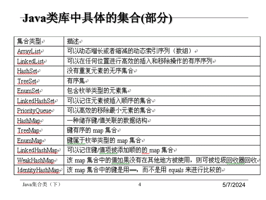 《讲java集合类》ppt课件_第4页