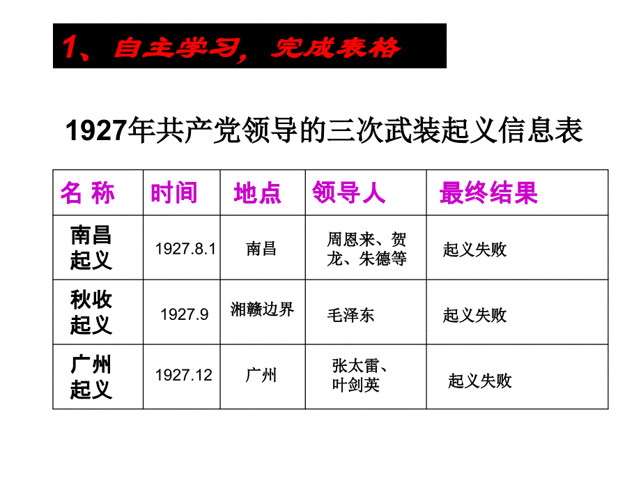 《课农村包围城市》ppt课件_第3页