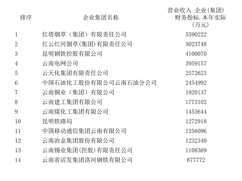 云南省100强企业排名_第2页