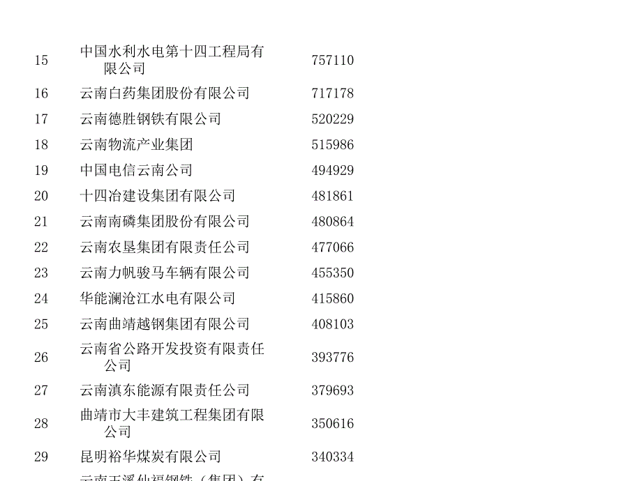 云南省100强企业排名_第3页