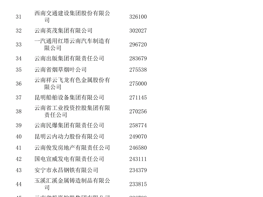 云南省100强企业排名_第4页