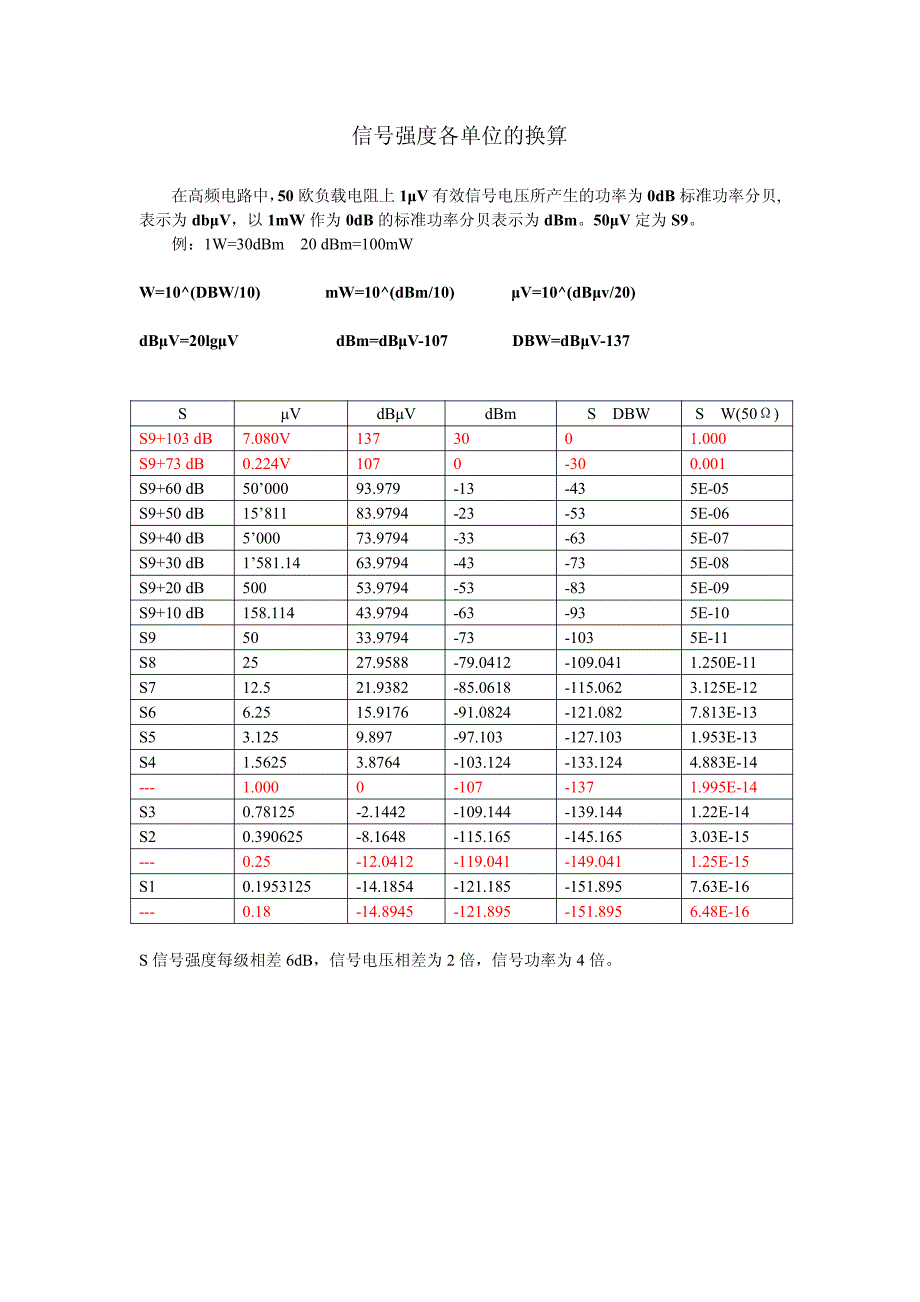 信号强度各单位换算表_第1页