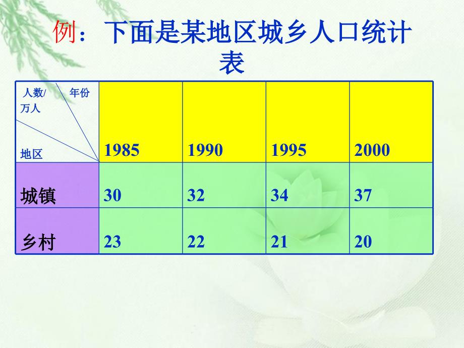 小学数学四年级上册复式条形统计图_第2页