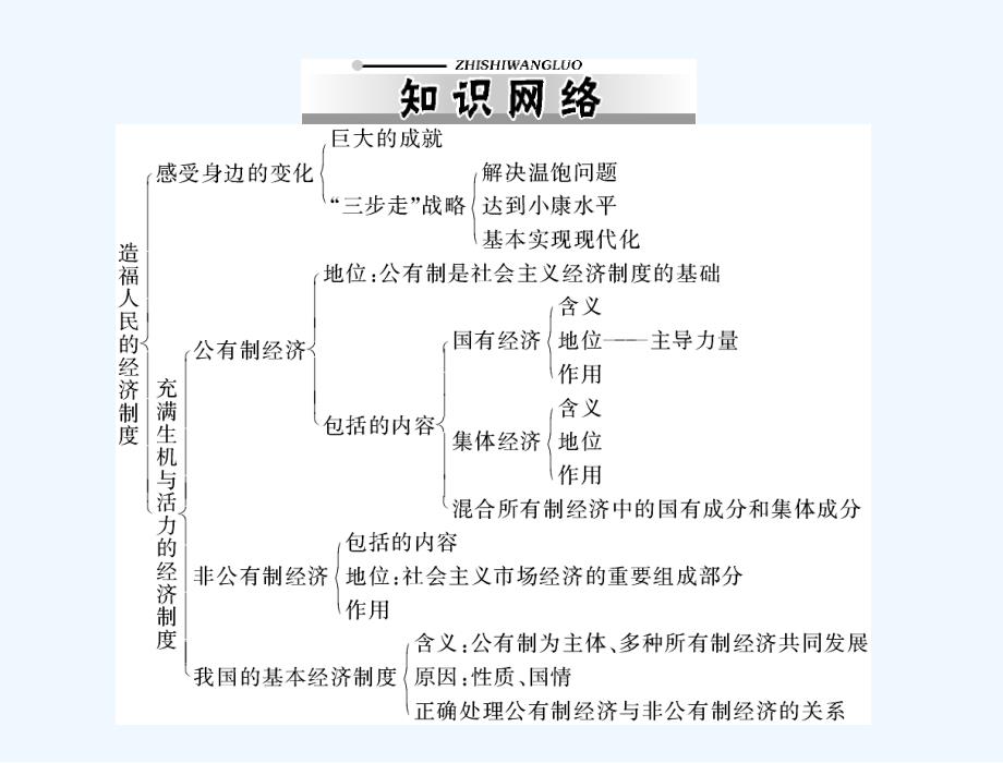 人教版政治九年级全册课件 第三单元 第七课 第1课时《造福人民的经济制度》_第2页