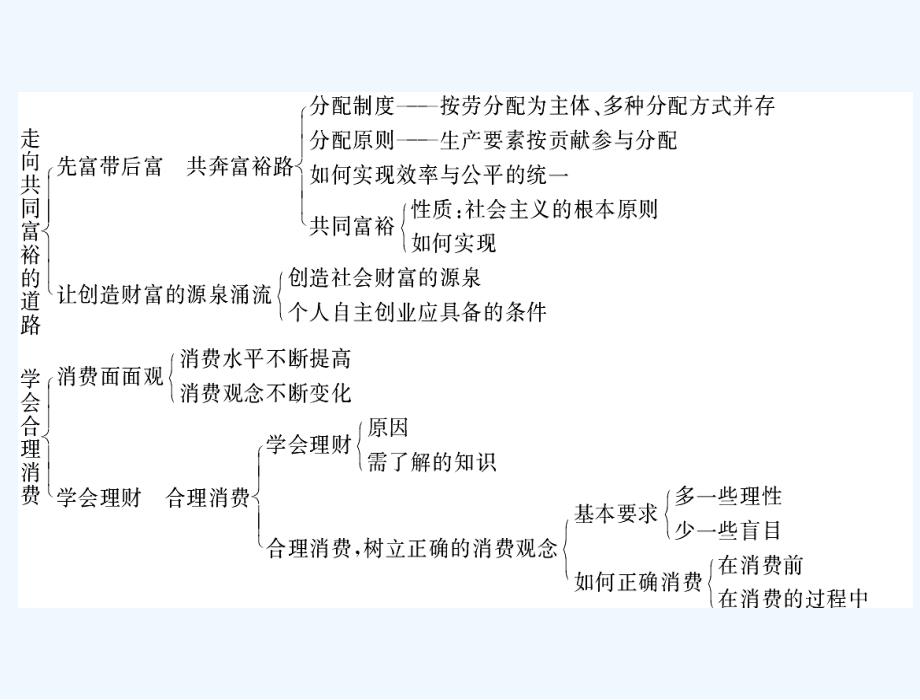 人教版政治九年级全册课件 第三单元 第七课 第1课时《造福人民的经济制度》_第3页