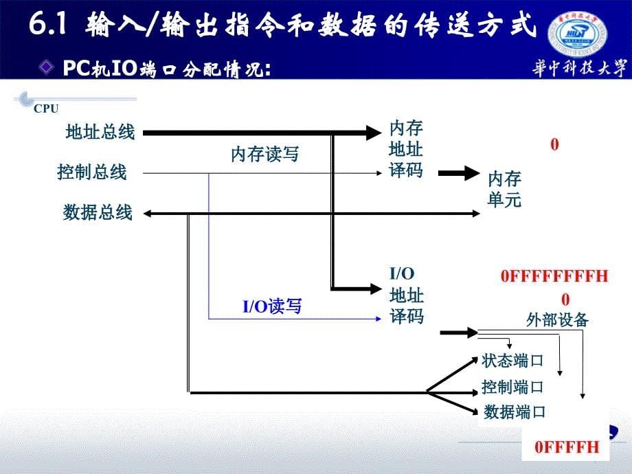 汇编语言程序设计第六章课件_第5页