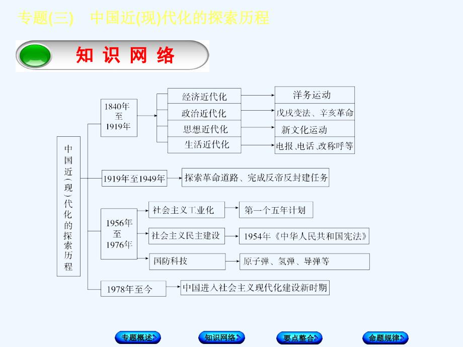 中考历史总复习专题突破方案课件：专题(三)　中国近(现)代化的探索历程（共12张ppt）_第3页