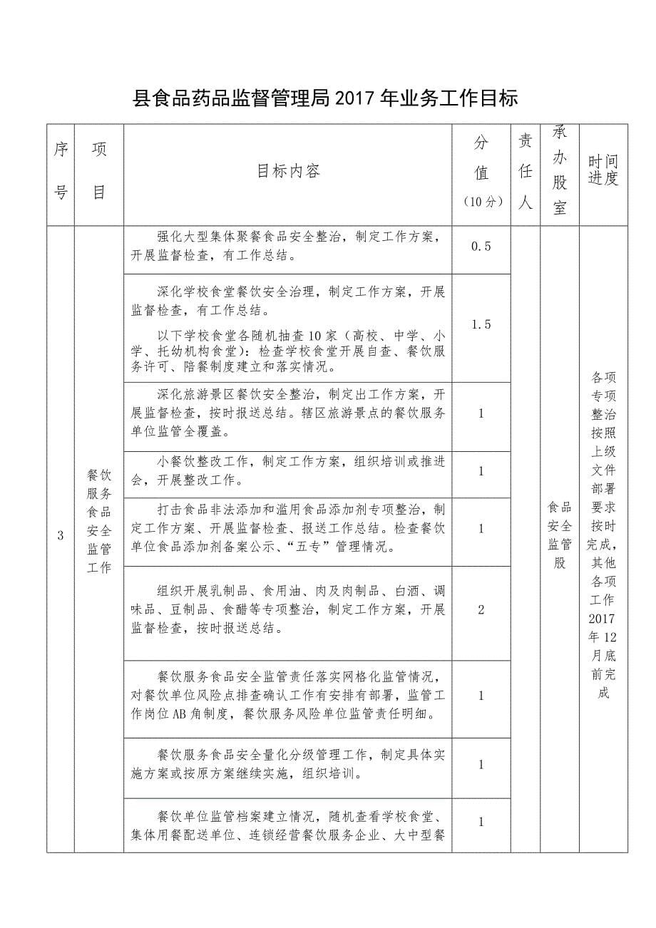 食品药品监督管理局2017年业务工作目标_第5页