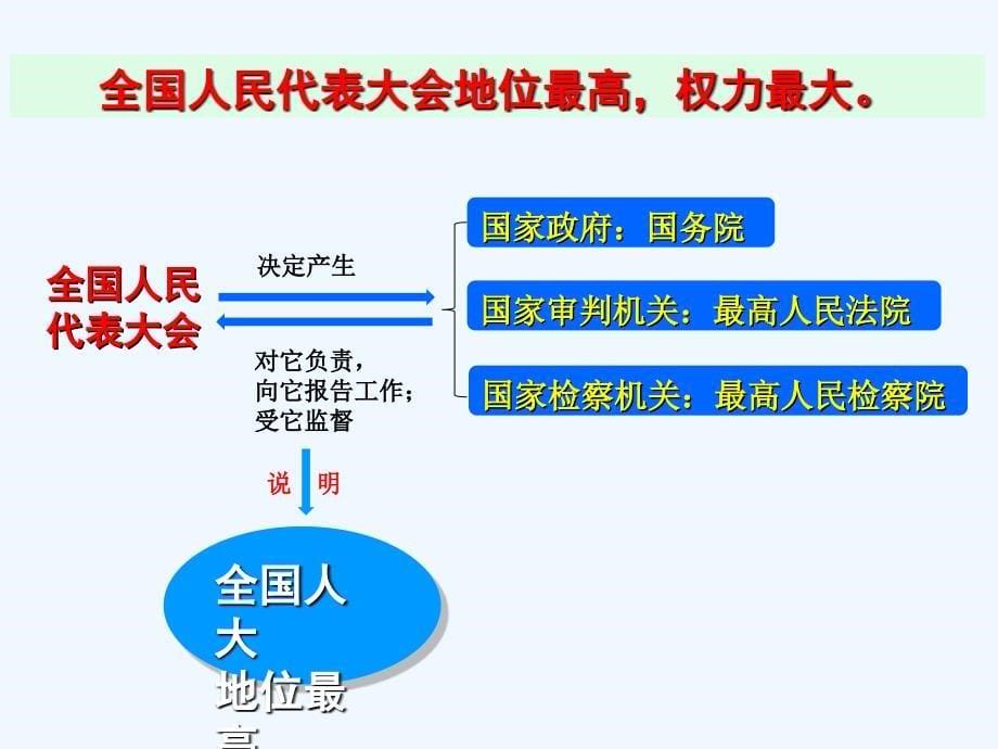 九年级政治全册 第六课 第一框人民当家作主的法治国家课件 新人教版_第5页