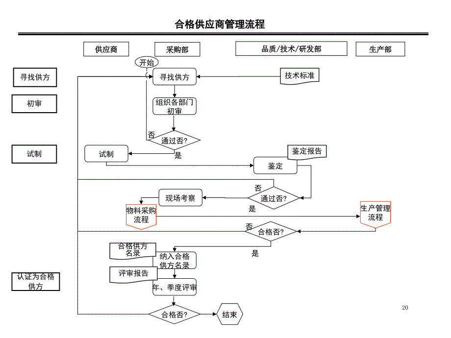 《采购部流程及说明》ppt课件_第3页