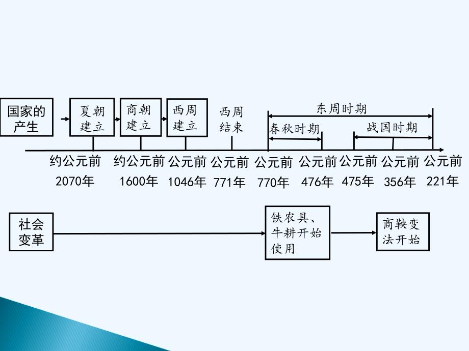 湖南中考面对面历史（岳麓版）教材知识梳理 模块一 第二单元 国家的产生和社会的变革_第2页