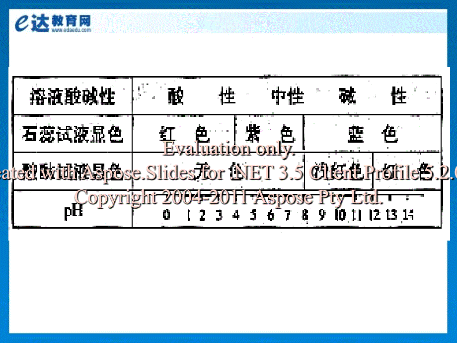 初中化学—酸碱盐复习课_第4页