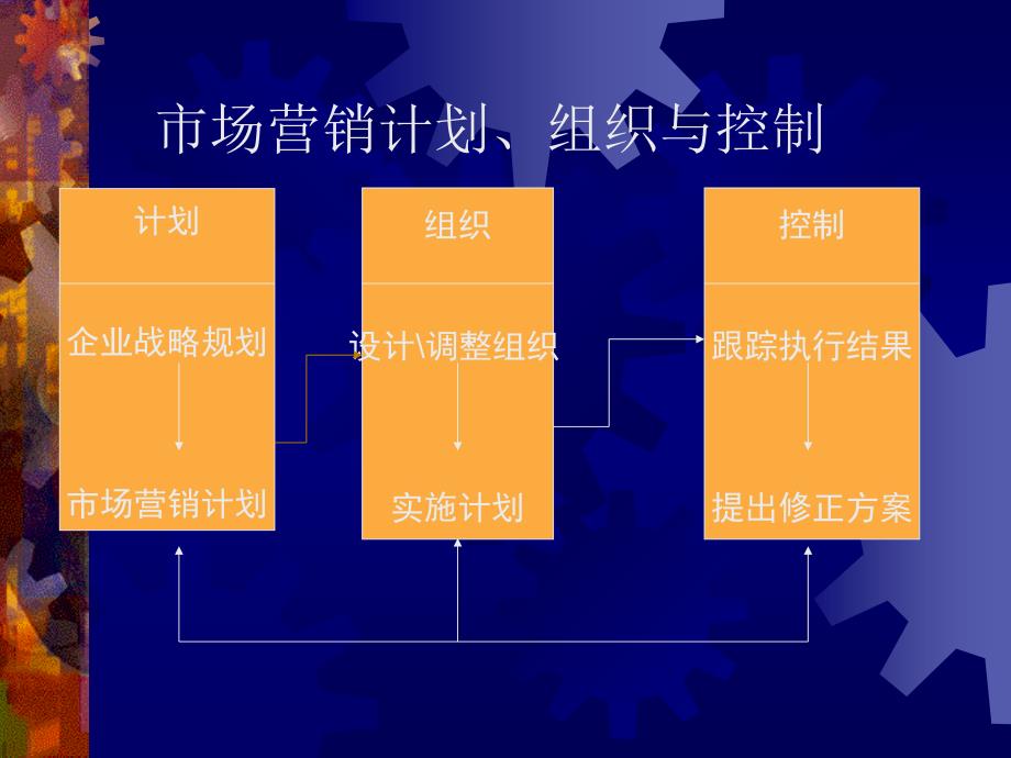 《计划组织与控制》ppt课件_第3页