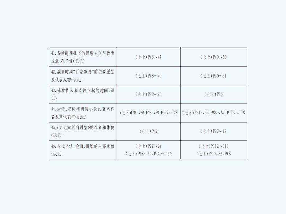 湖南省中考历史总复习课件：第四单元 中国古代科学技术和思想文化 (共61张ppt)_第3页