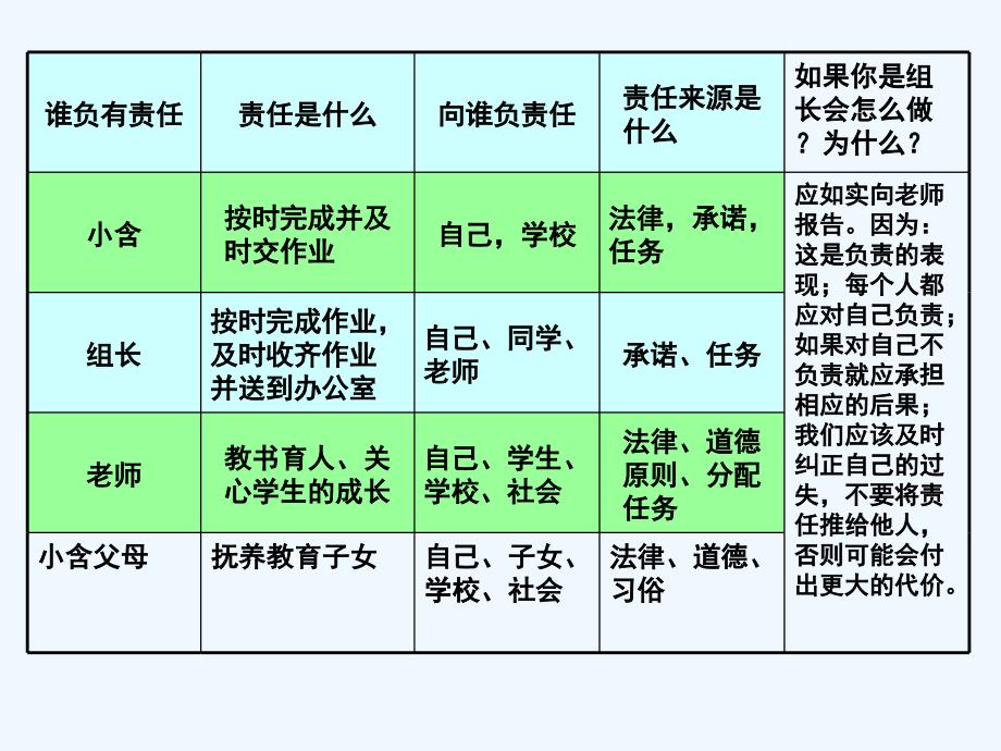 湖南省华容县南山乡教育联校九年级政治全册《第一单元 第一课 第一框 我对谁负责 谁对我负责》课件2 新人教版_第3页