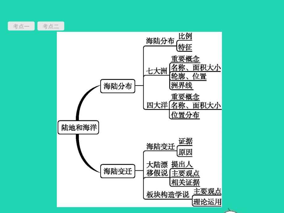 （甘肃地区）2019年中考地理 第2讲 陆地和海洋复习课件 新人教版_第2页