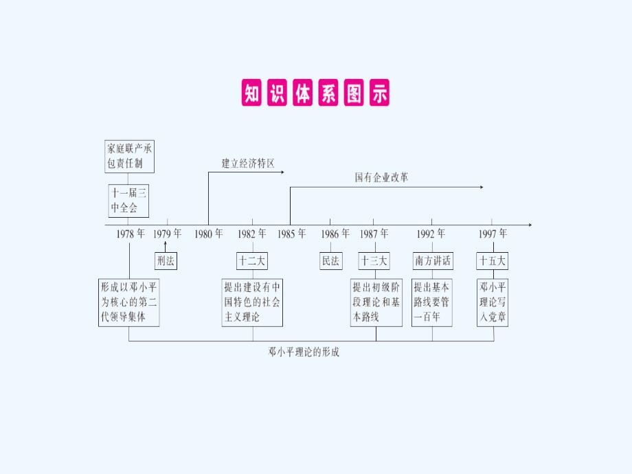 湖南省中考历史总复习课件：第十二单元 建设中国特色社会主义 (共32张ppt)_第4页