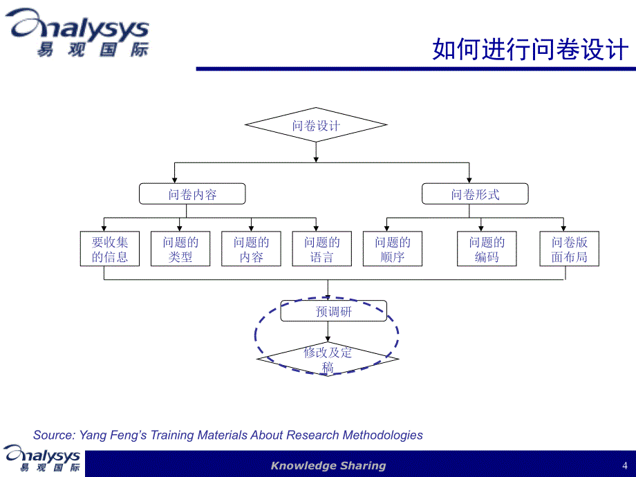 问卷调研方法之——如何设计调查问卷(易观)_第4页