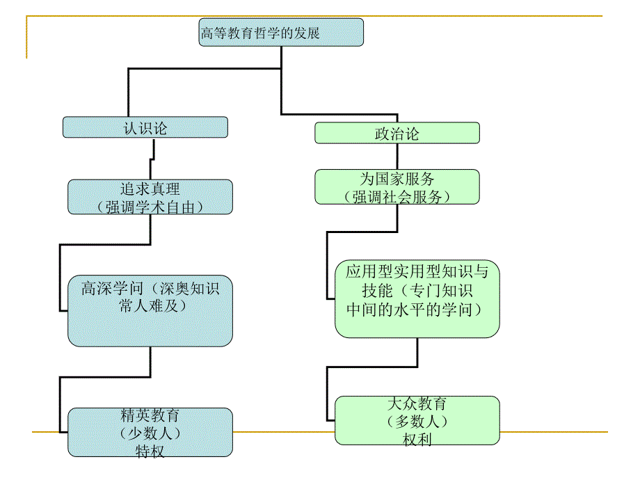 《高等教育为谁服务》ppt课件_第2页