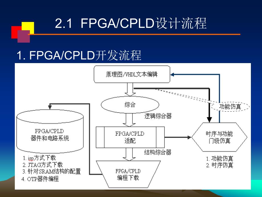 eda技术及应用第1章eda设计流程及其工具_第4页